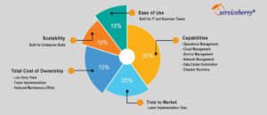 Read more about the article Requisites of a modern IT Operations Management Platform