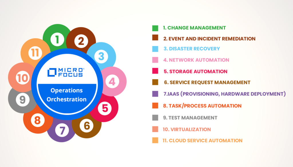 Micro Focus Operations Orchestration